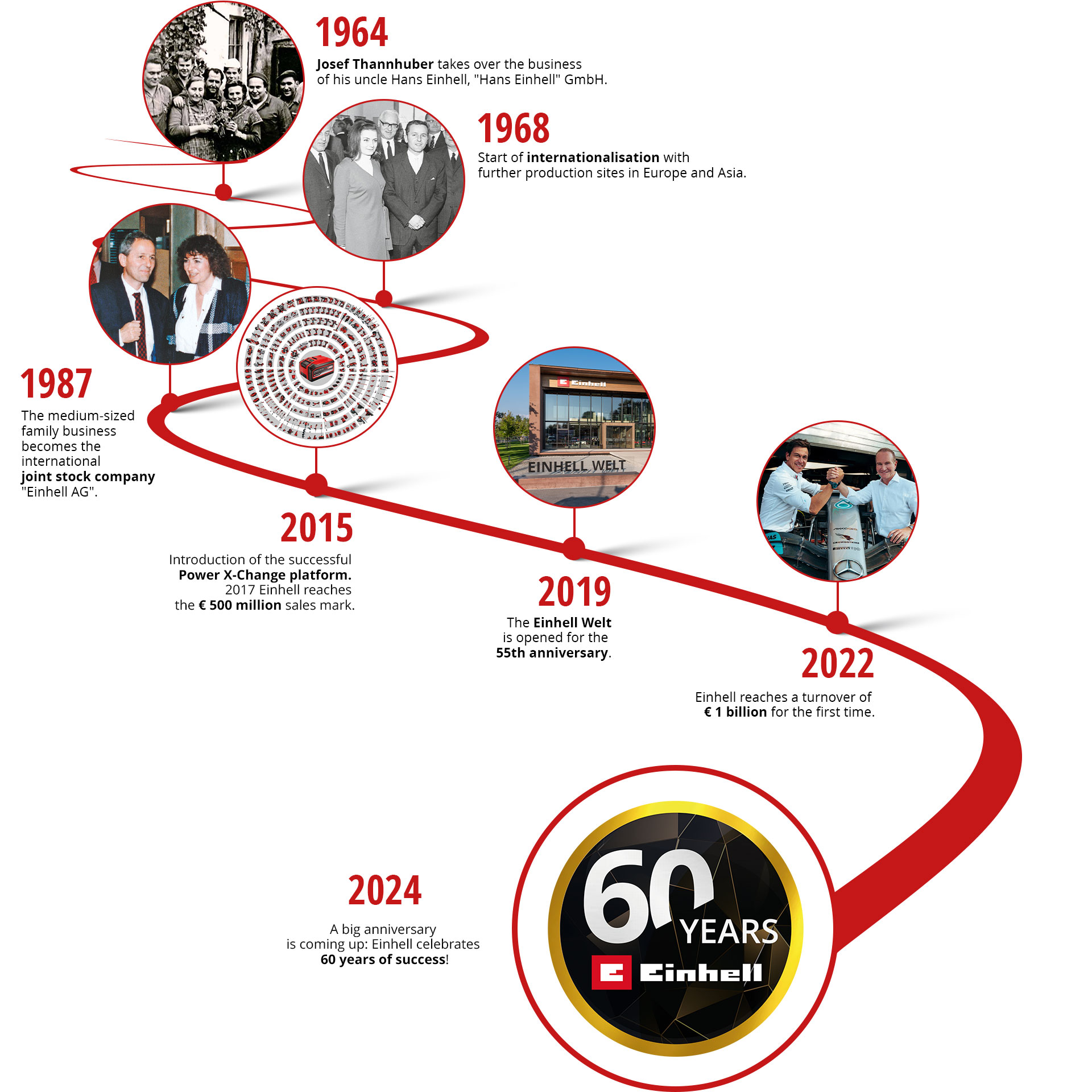 Timeline image of the development at Einhell.